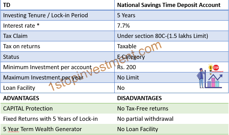 Time Deposit Summary