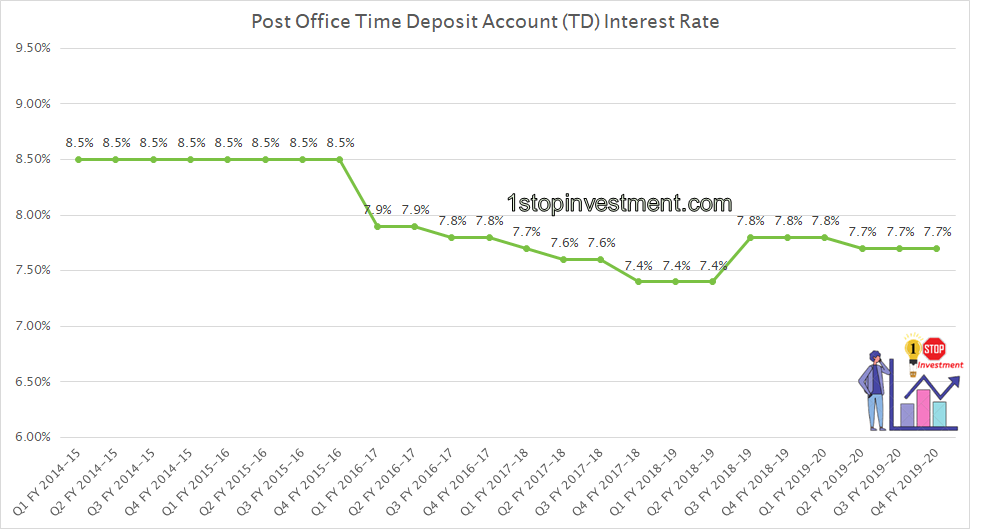 Time Deposit account Interest rate