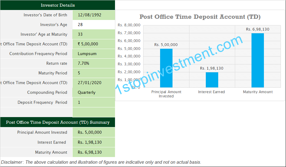 Time Deposit returns