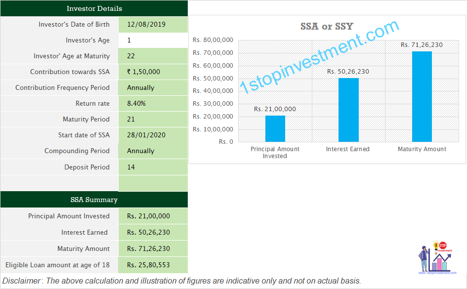 sukanya samriddhi yojana Summary