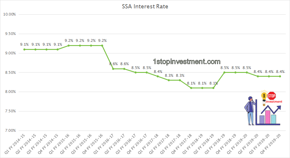 sukanya samriddhi yojana interest rate