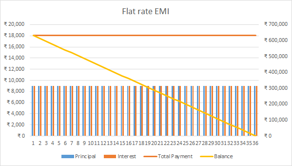 EMI Flat rate