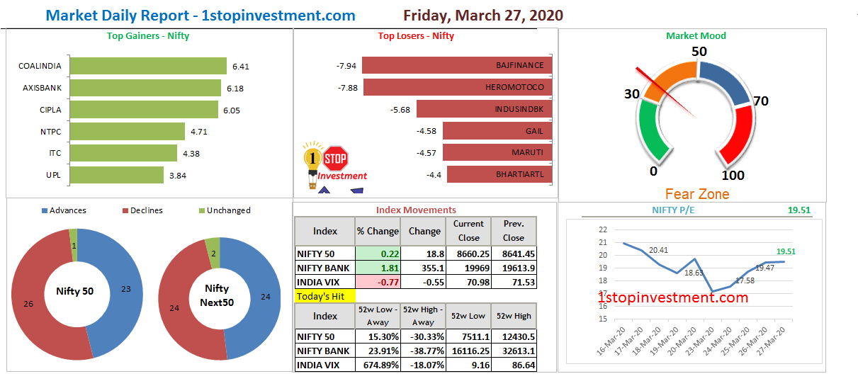 Read more about the article RBI Announcement & Key Takeaways| NIFTY holds 8600 |  27 MARCH 2020