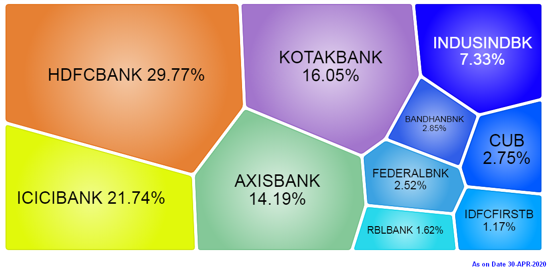 NIFTY Private Bank Sector top holdings