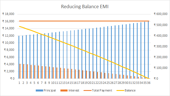 EMI Balance reducing Payment graph