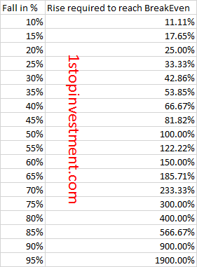 Rise and Fall Percentage table