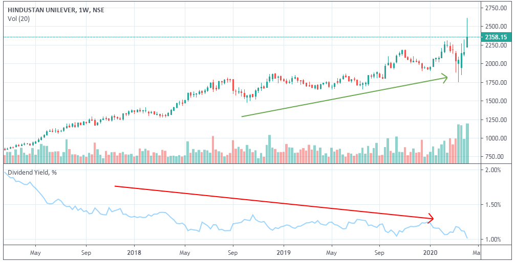 Dividend yield decrease in rising stocks