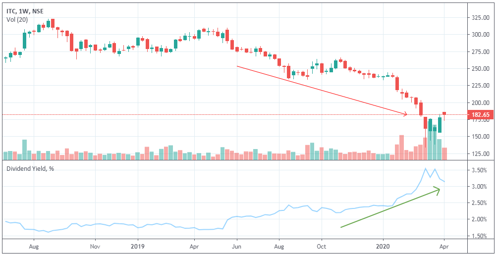 Dividend yield increase in falling stocks