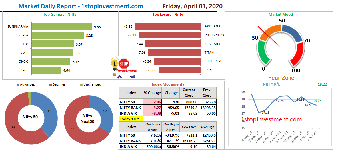 Read more about the article Bears hold the NIFTY and Closes below 8100 |  3 APRIL 2020