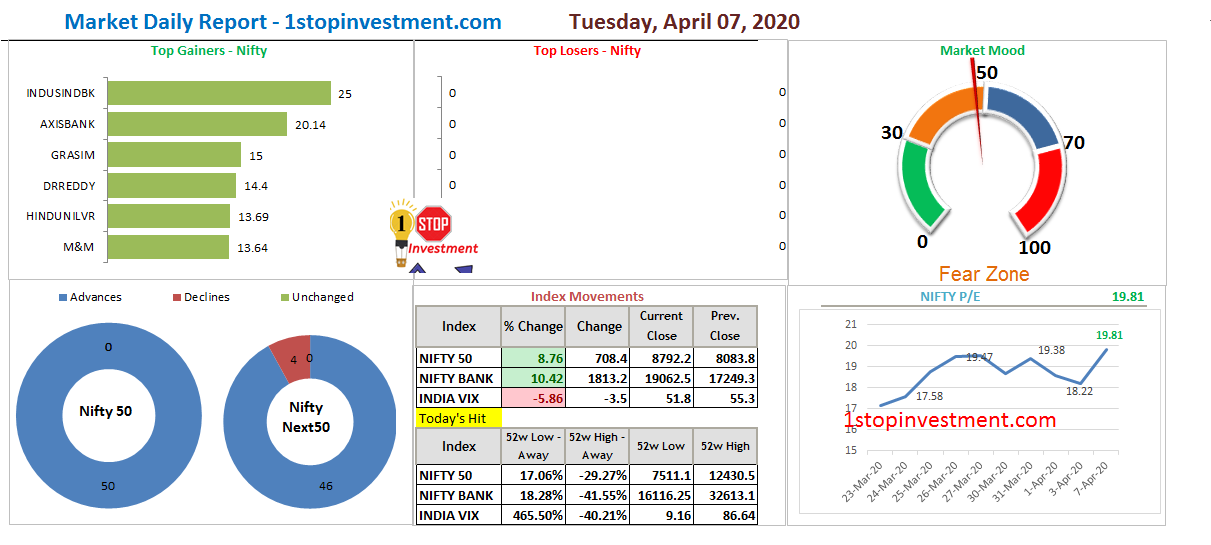 Read more about the article Why is there a big jump in Indian market today? | 7 Apr 2020