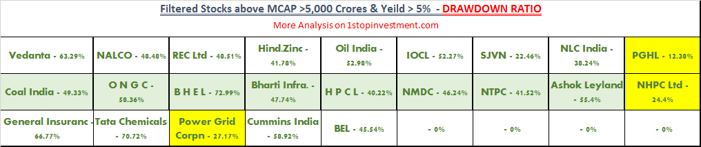 dividend yeild stocks with less drawdown