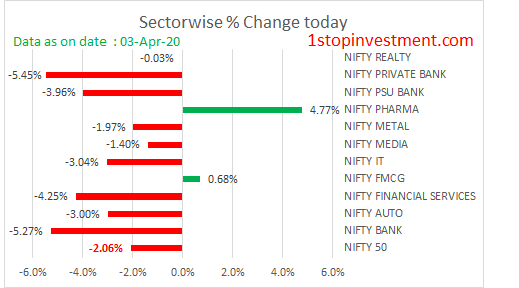 sectorwise change today