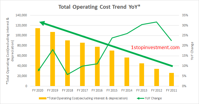 total operating cost change