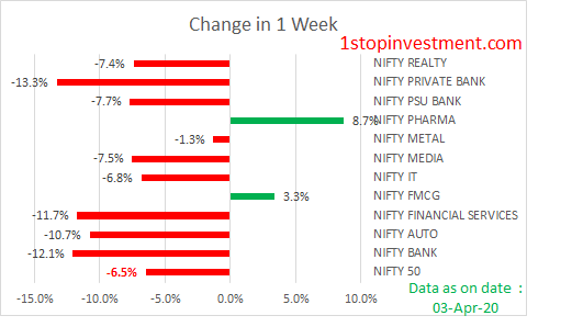 sectorwise weekly change 