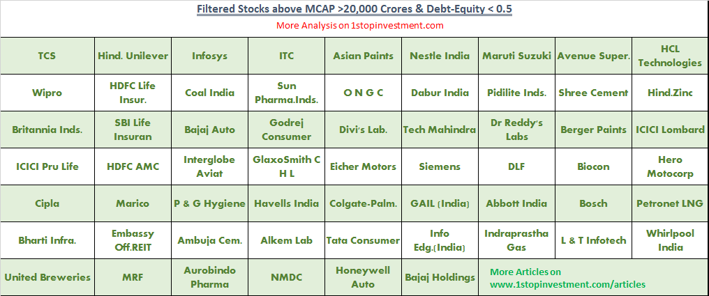 stocks above 20000 crore MCAP and Debt Equity less 0.5