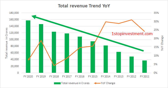 TCS Revenue