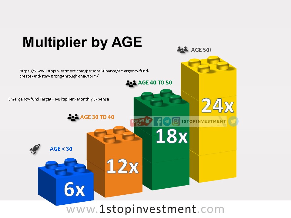 Emergency fund by Age
