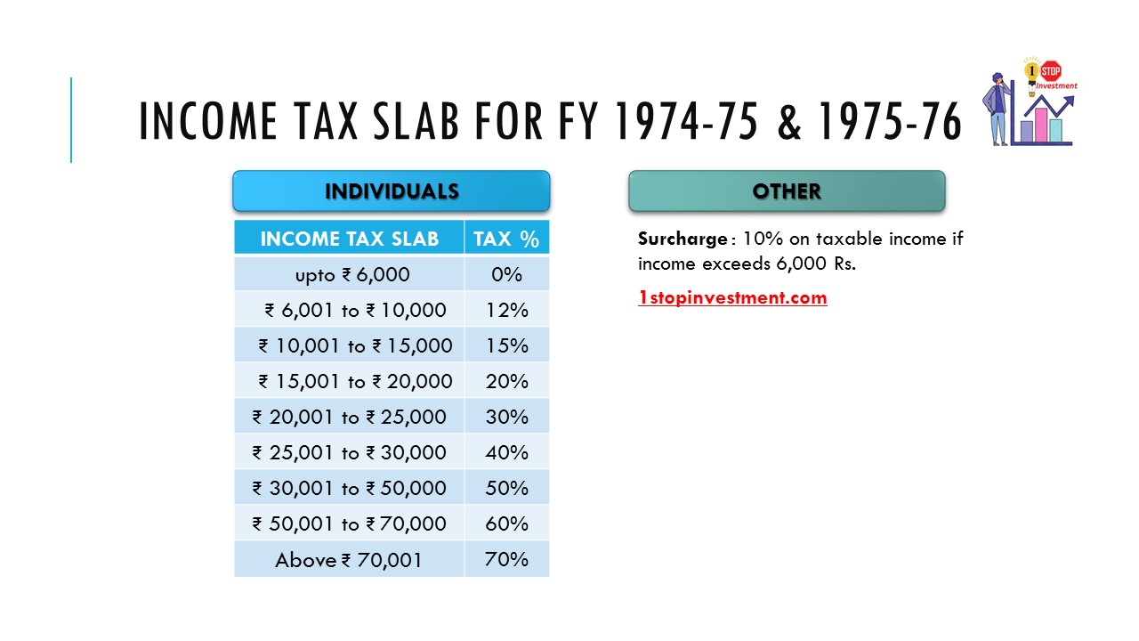 INCOME TAX SLAB FOR FY 1974-75 & 1975-76