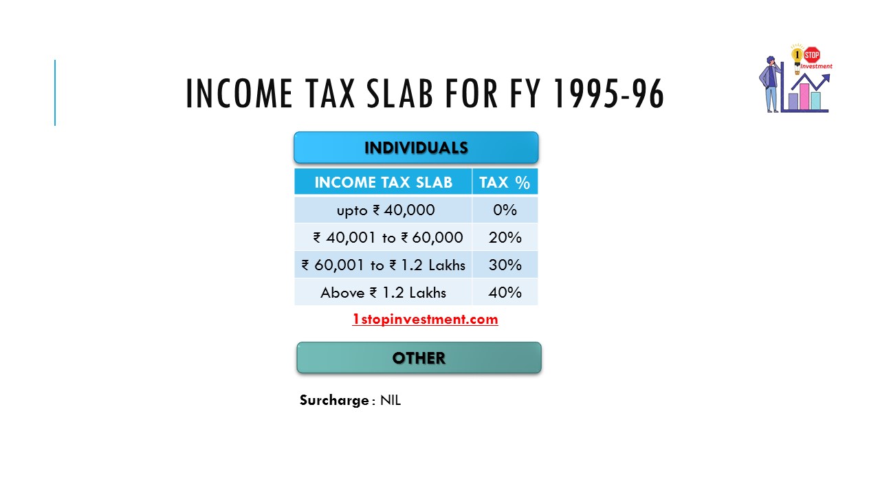 INCOME TAX SLAB FOR FY 1995-96