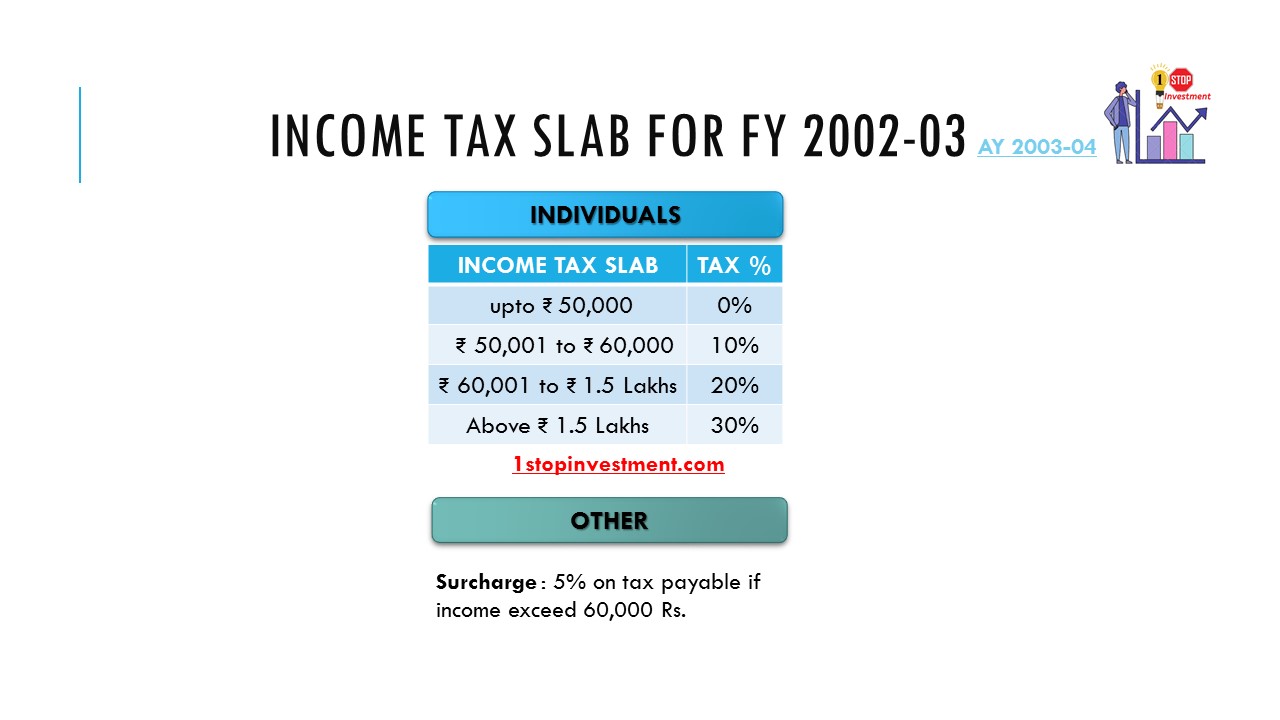 INCOME TAX SLAB FOR FY 2002-03