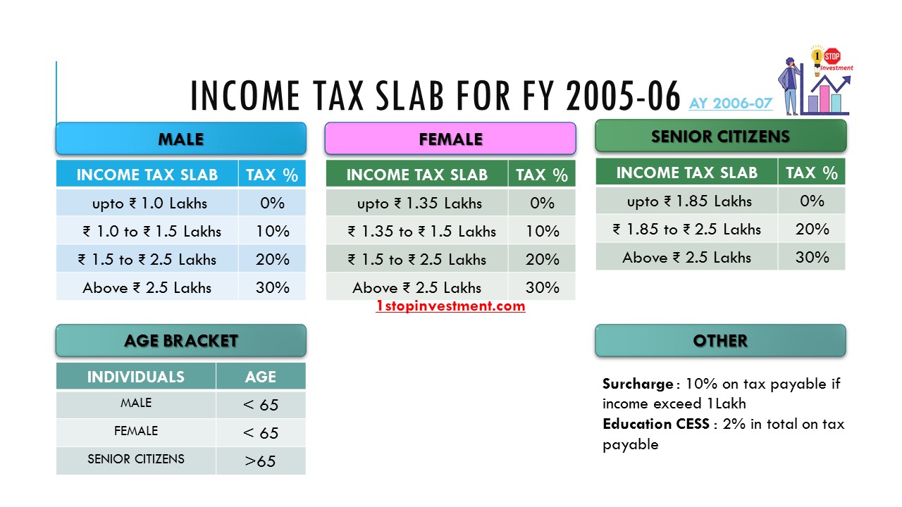 INCOME TAX SLAB FOR FY 2005-06