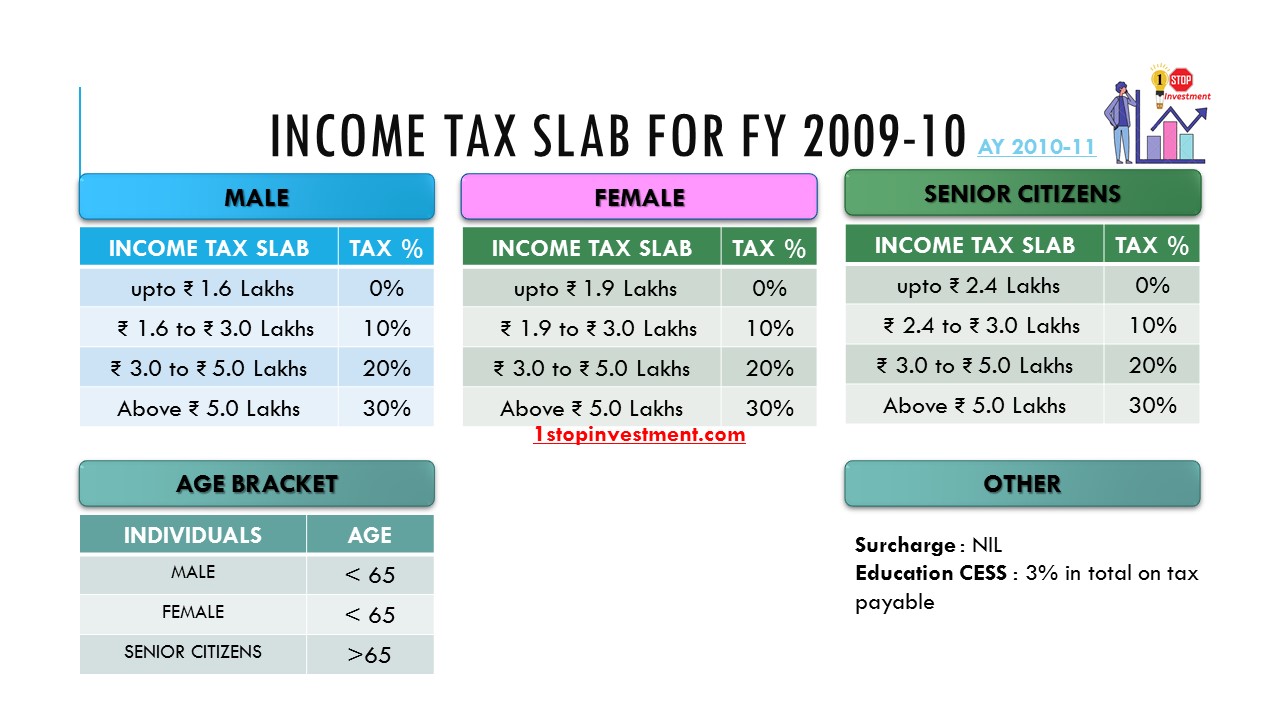 INCOME TAX SLAB FOR FY 2009-10