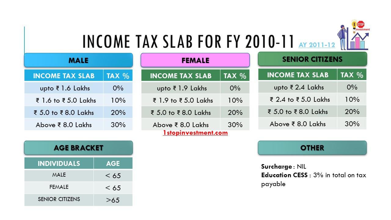 INCOME TAX SLAB FOR FY 2010-11