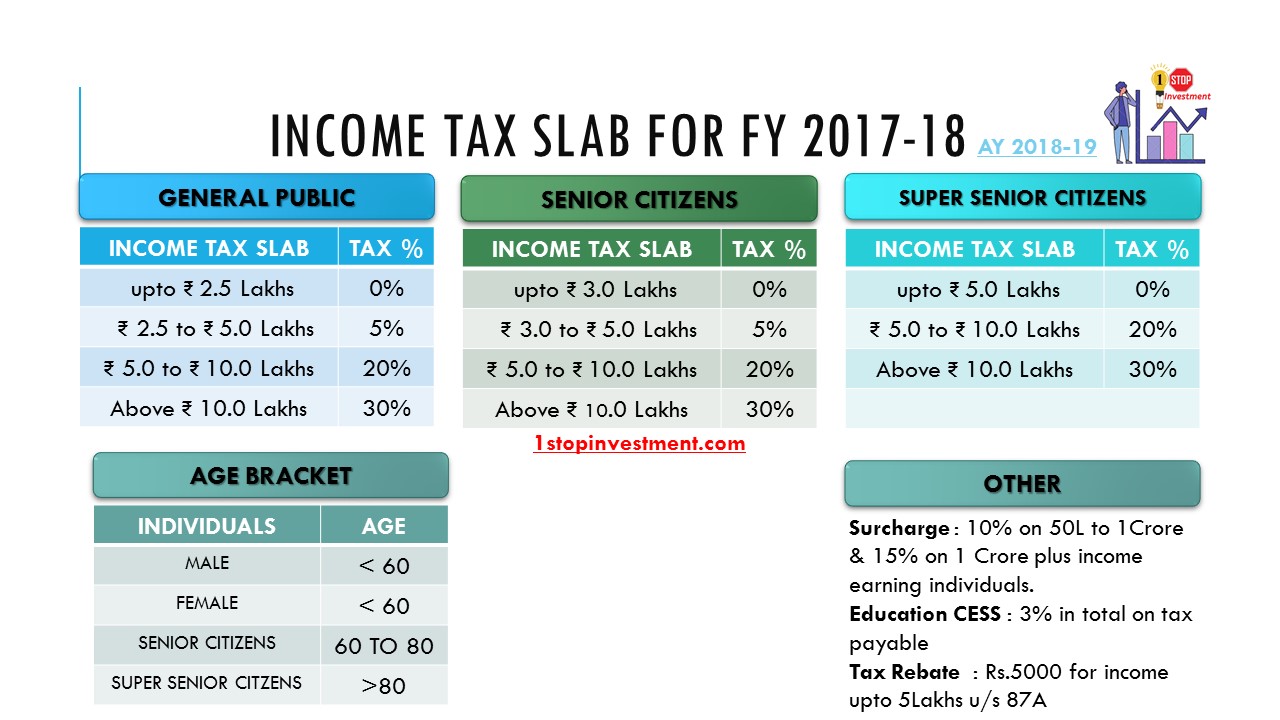 INCOME TAX SLAB FOR FY 2017-18