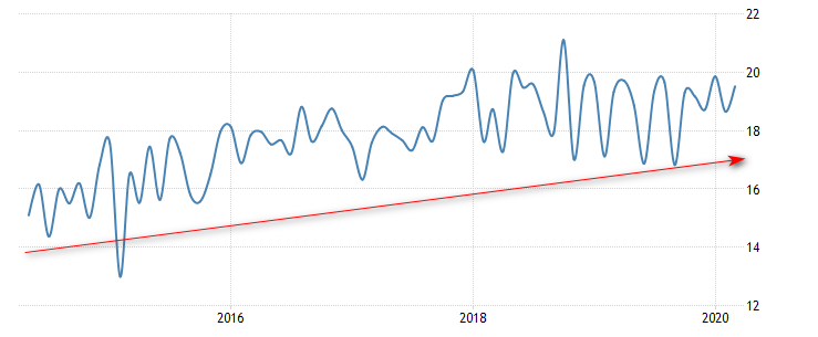 India Imports of Crude Oil