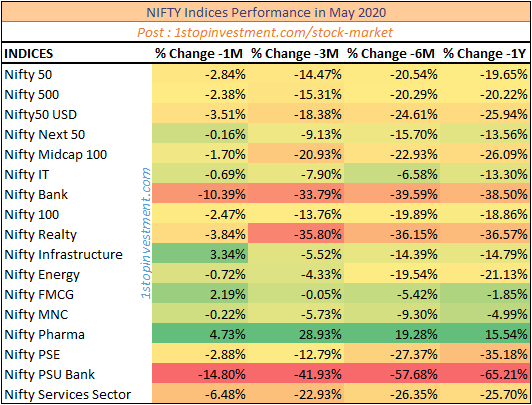 Nifty Indices Monthly Performance-May 2020