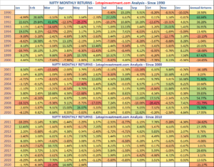 Read more about the article Nifty Monthly Returns – May 2020 | Historical Analysis – HeatMap since 1990