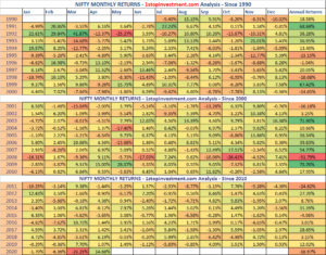 Read more about the article Nifty Monthly Returns | Historical Analysis – HeatMap since 1990