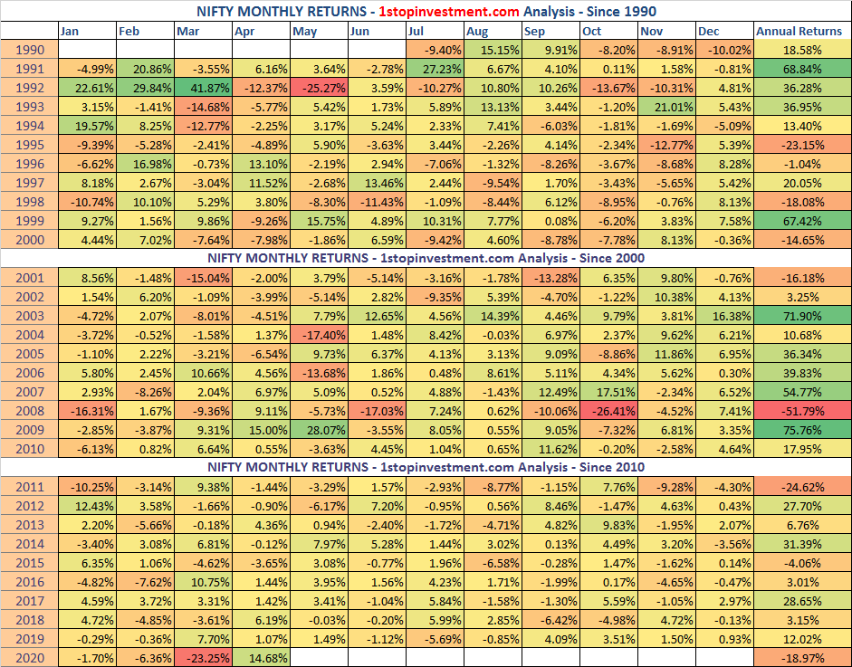 Read more about the article Nifty Monthly Returns | Historical Analysis – HeatMap since 1990