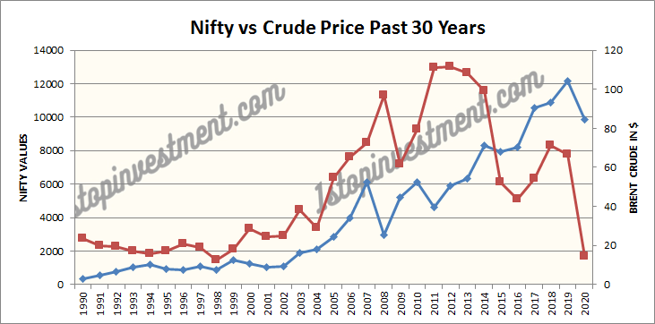 Nifty vs Crude Price 30 years