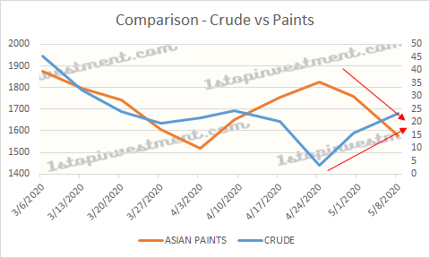 Paints vs Crude Price