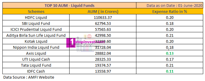 AUM Liquid Funds