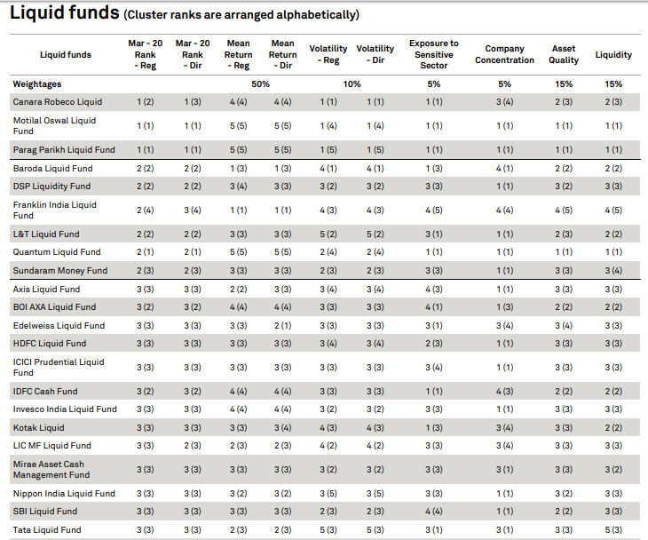 Crisil Ranking Liquid Funds