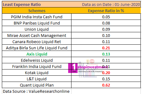 Expense Ratio Liquid Funds