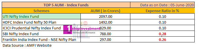 Index Funds AUM top 5