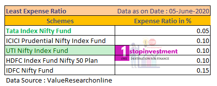 Index Funds Expense ratio