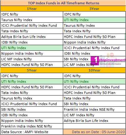 Index Funds Top Performance in 10 years