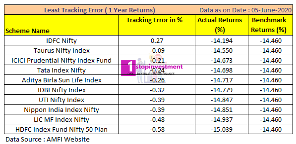 Index Funds Tracking error 1 year