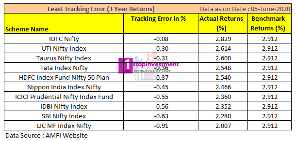 Index Funds Tracking error 3 year