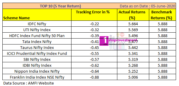 Index Funds Tracking error 5 year