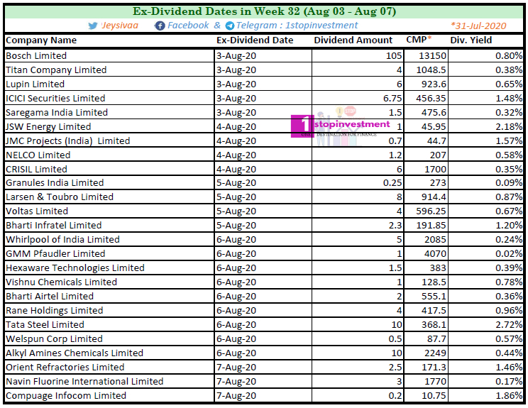 India Dividend stocks Week 32