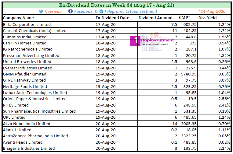 India Dividend stocks Week 34