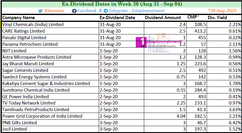 Best Dividend stocks list