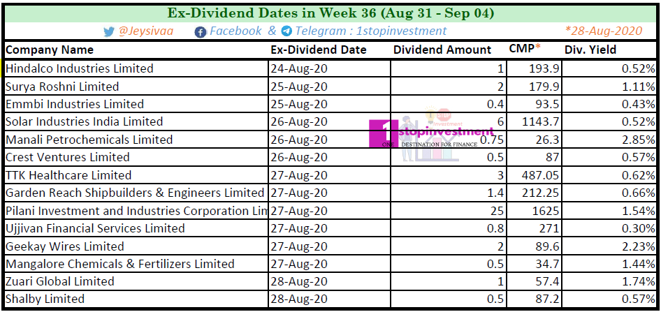 Best Dividend stocks list