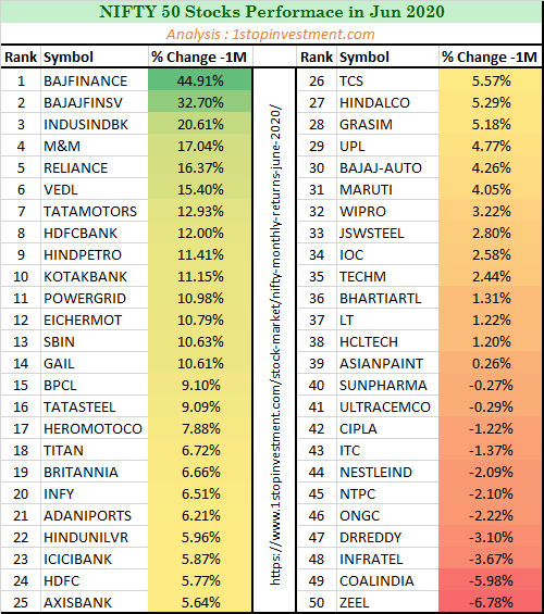 Nifty 50 stocks Monthly Performance-June 2020