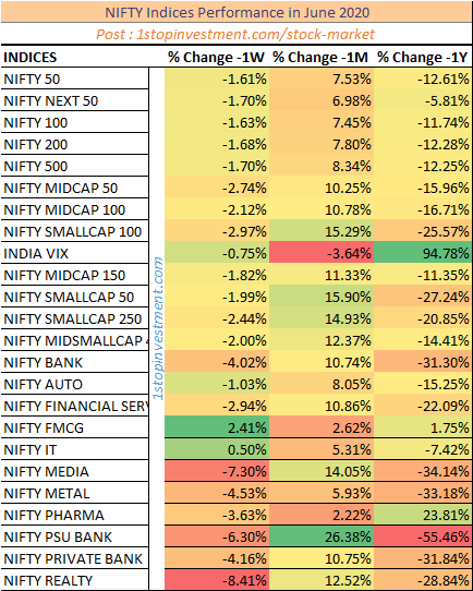 Nifty Indices Monthly Performance-June 2020